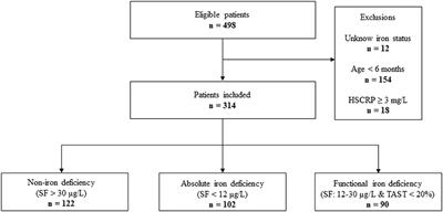 Preoperative Iron Deficiency Is Associated With Increased Blood Transfusion in Infants Undergoing Cardiac Surgery